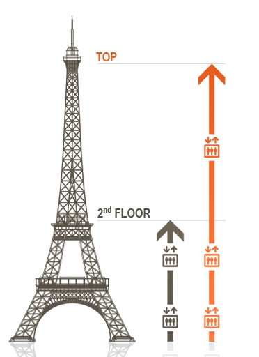 【旅游 西欧】巴黎 埃菲尔铁塔 免排队登顶门票